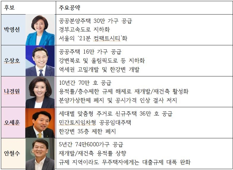 각 정당 서울시장 보궐선거 후보별 부동산 공약