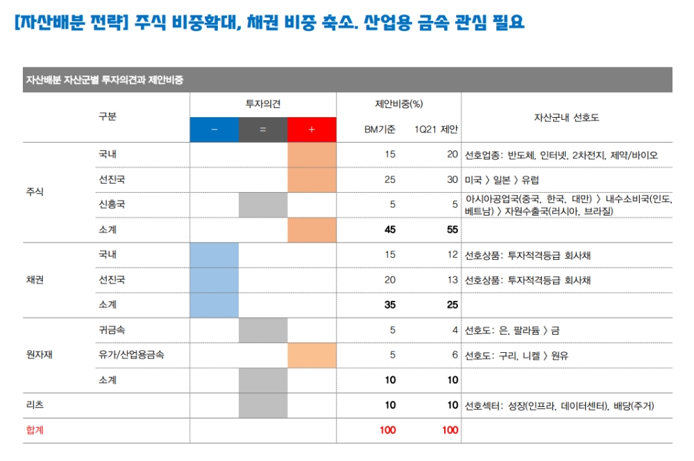 자산배분 시 금리 부담은 정책으로 해결될 수 있다는 점 감안...주식 비중확대, 국채 비중 축소해야 - 대신證