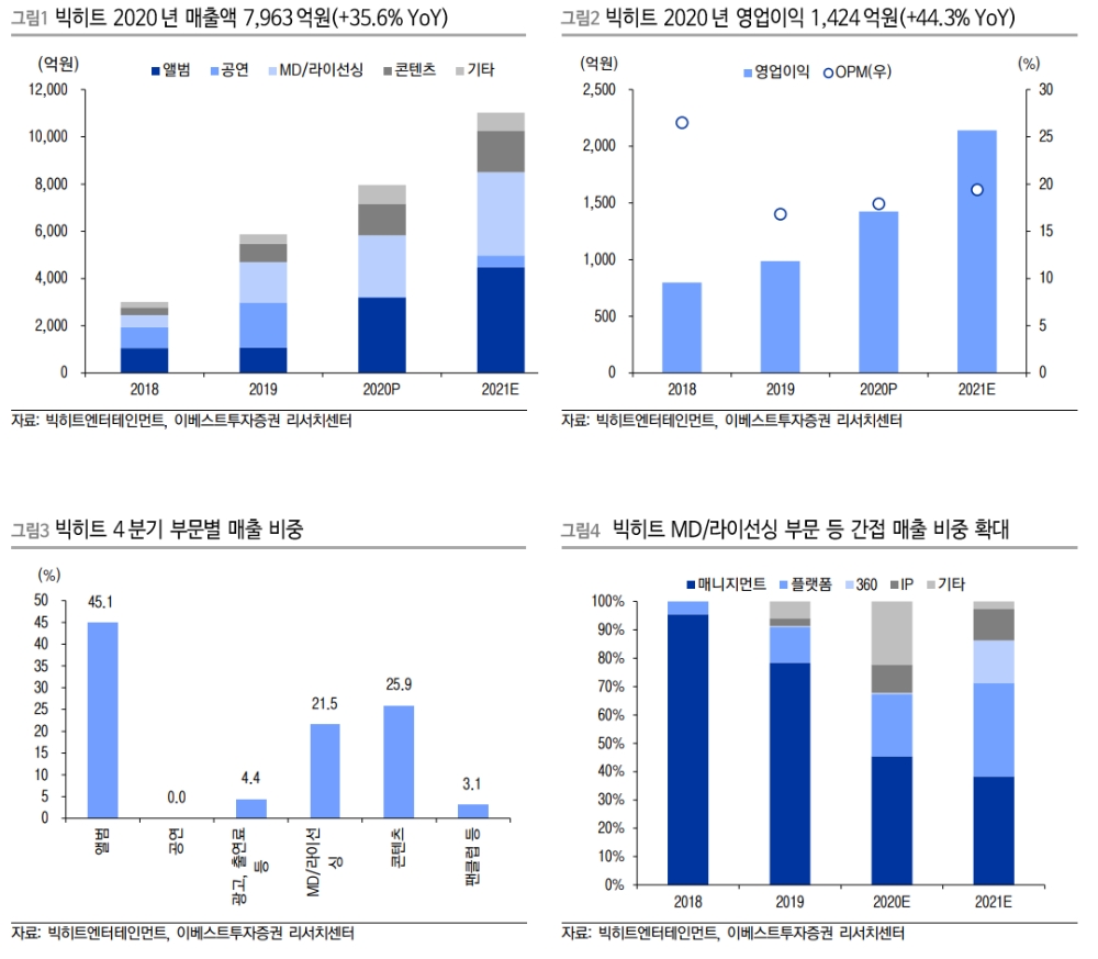 ▲자료=이베스트투자증권
