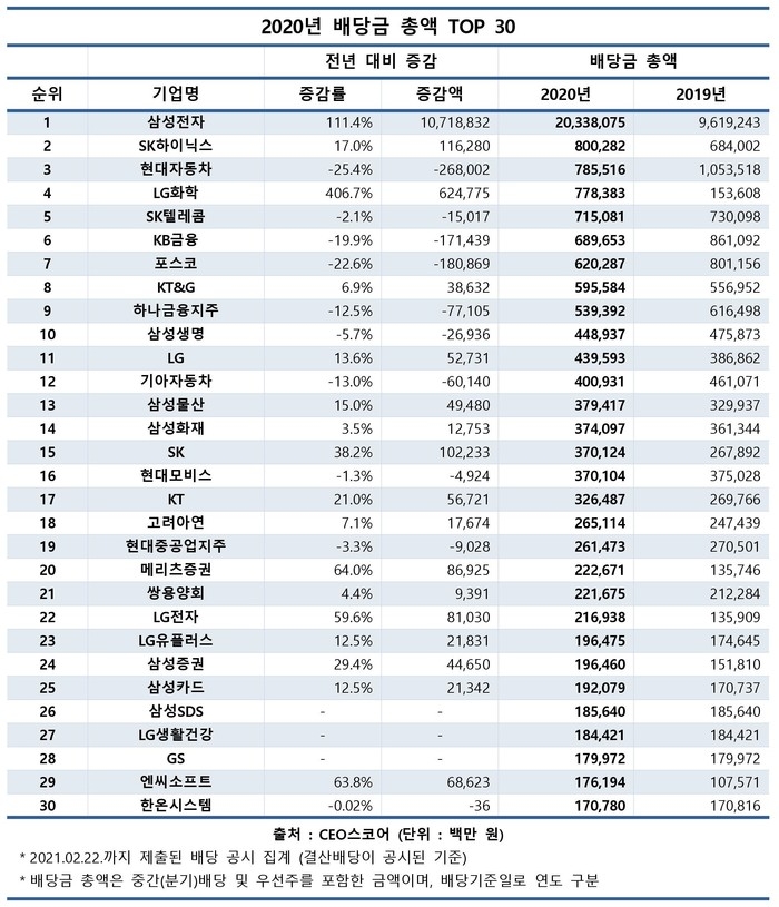 국내 상장사 2020년 회계연도 기준 배당금 총액. 자료=CEO스코어