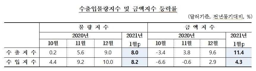 1월 수출입 물량 5개월 연속 상승...교역조건 개선세 지속 - 한은