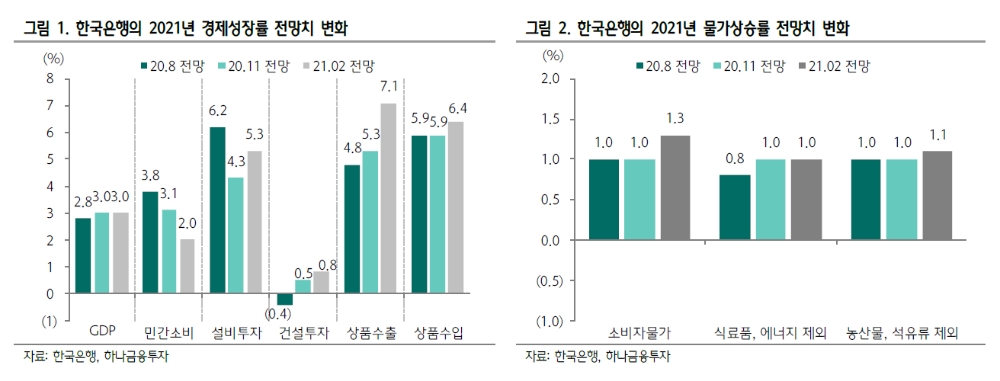 향후 물가와 경기개선 기대는 장단기 스프레드 확대 지지..금리인상 시점은 내년 5월 - 하나금투
