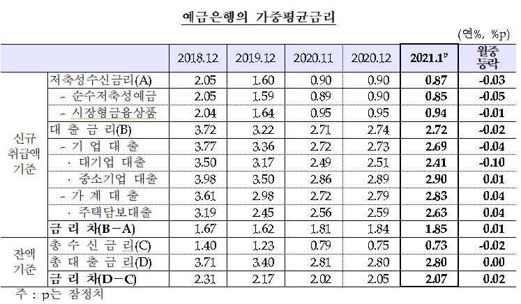 1월 대출금리 전월비 2bp 내린 2.72%...예금금리 전월비 3bp 내린 0.87% – 한은