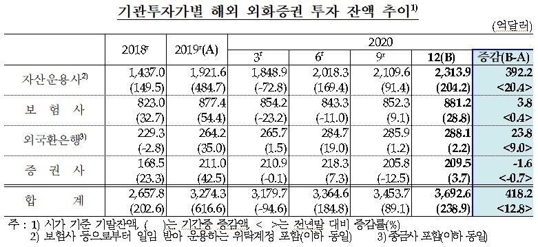 작년말 국내 기관투자가 외화증권 투자 잔액 3,693억달러로 전년비 418억달러 증가 - 한은