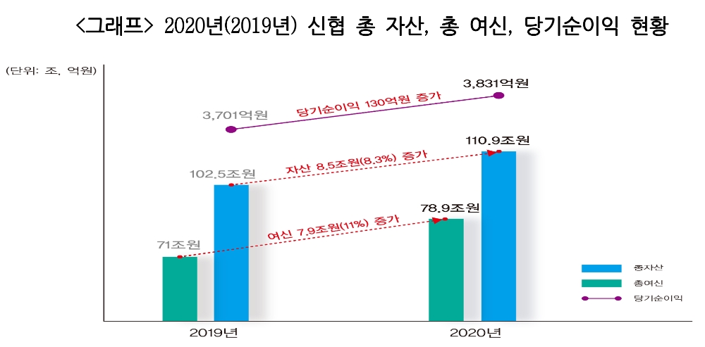 2020년과 2019년 신협 총자산, 총여신, 당기순이익 현황. /자료=신협중앙회
