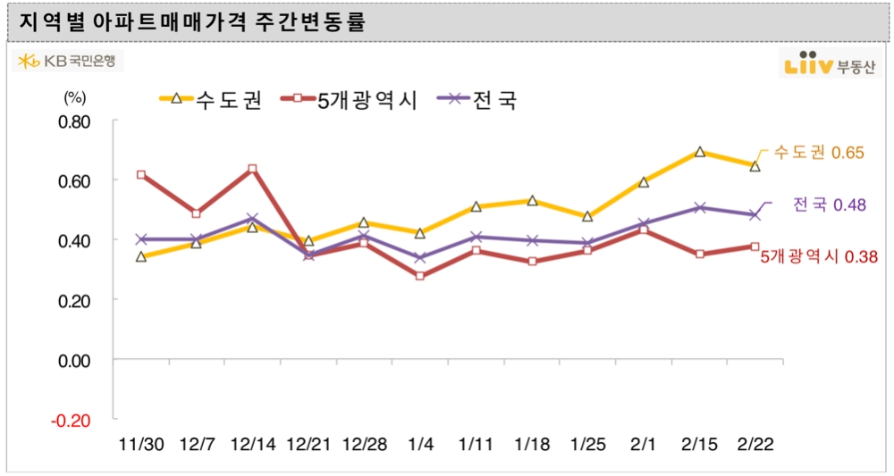 지역별 아파트 매매가격 주간변동률. / 사진제공= 리브부동산