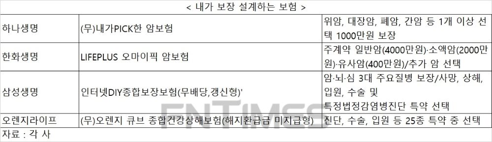 하나·삼성·한화생명, ‘내가’ 보장선택하는 보험다양