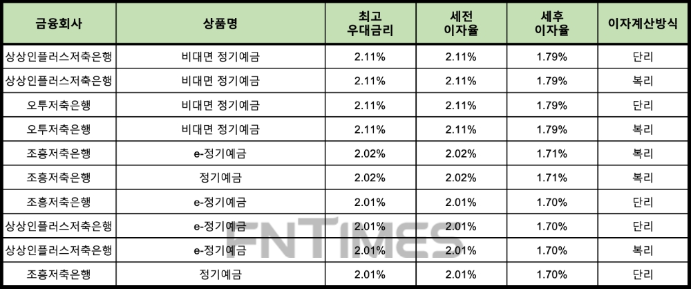 자료 : 금융상품한눈에 12개월 1000만원 예치 시