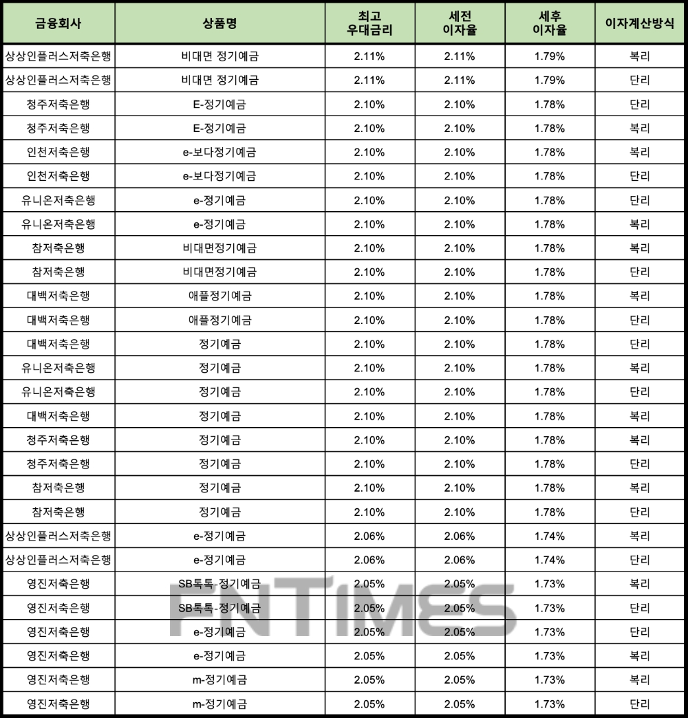 자료 : 금융상품한눈에 24개월 1000만원 예치 시