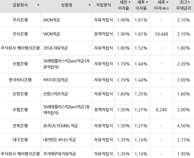 /자료=금융감독원(10만원씩 12개월 적립 시)