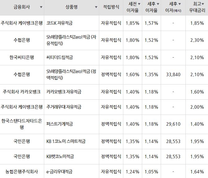 /자료=금융감독원(10만원씩 24개월 적립 시)