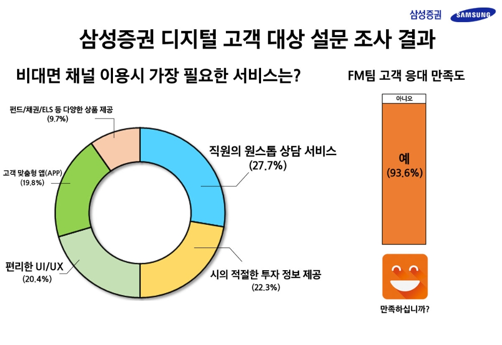 삼성증권 디지털 고객대상 설문조사 / 자료제공= 삼성증권(2021.03.01)