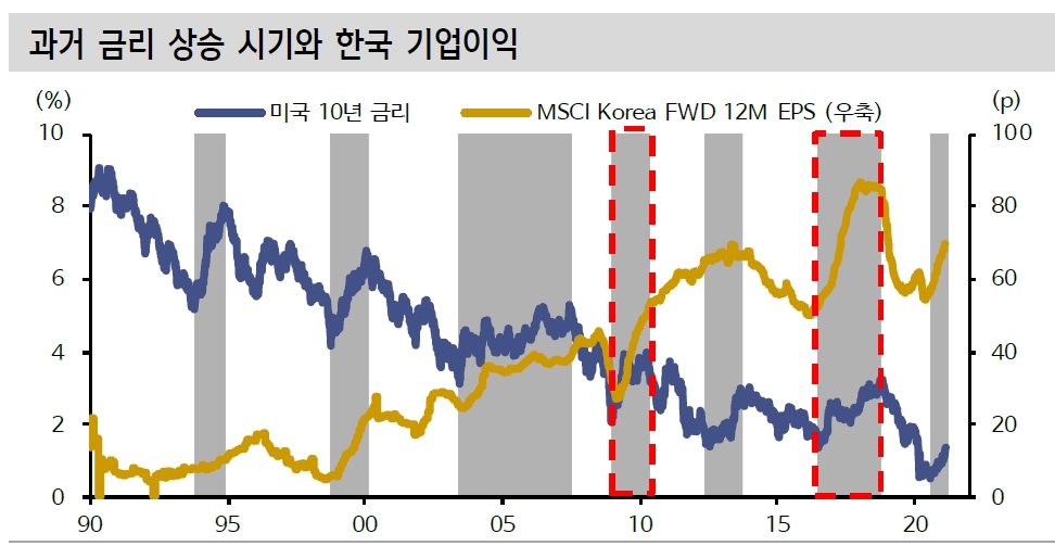 美금리 1.5~1.6% 수준, 주식 상대매력 훼손하는 수준 못돼...주식비중축소보다 포지션 변경 권고 - 신금투