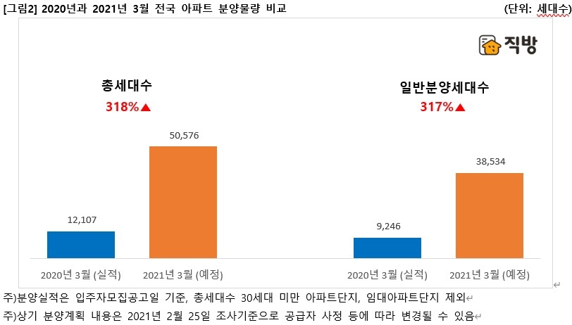 지난해와 올해 3월 전국 아파트 분양물량 비교 / 자료=직방