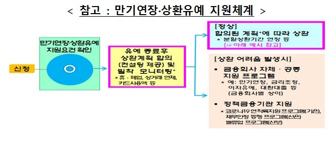 코로나 대출 9월까지 재연장…장기·분할상환 가능