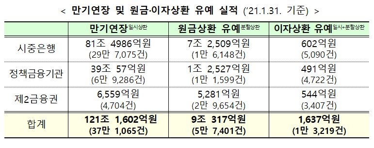 코로나 대출 9월까지 재연장…장기·분할상환 가능