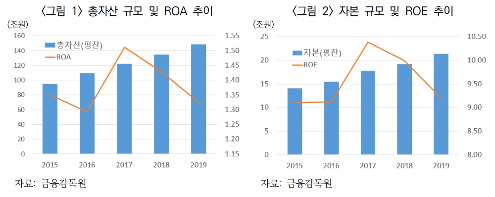 국내 캐피탈사의 총자산 규모 및 ROA 추이와 자본 규모 및 ROE 추이. /자료=여신금융협회