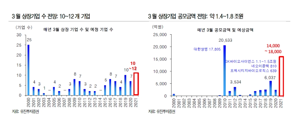 3월 IPO 시장전망 / 자료출처= 유진투자증권 2021 년 IPO 3 월호(2021.03.03)