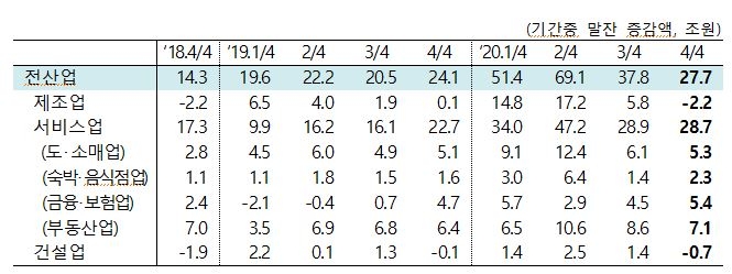 4분기 산업별 대출금 전분기대비 27.7조 증가...전년동기비 증감액 185.9조로 역대 최대 - 한은