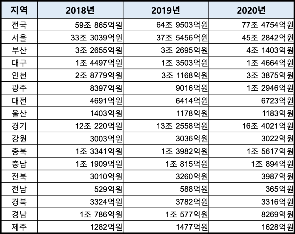 최근 3개년 저축은행 영업권별 여신잔액. /자료=한국은행