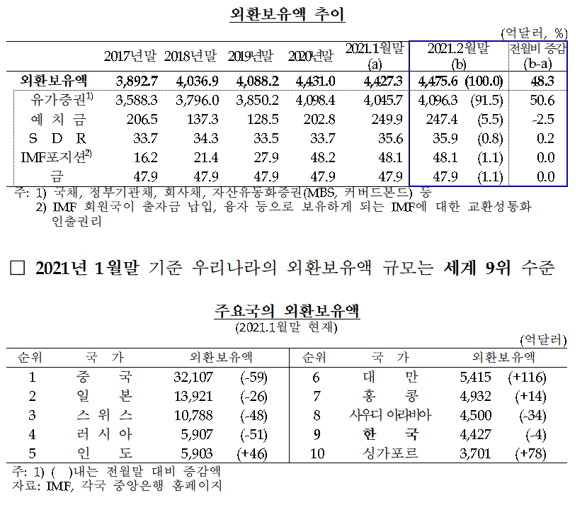 외환보유액 추이 / 자료= 한국은행(2021.03.04)