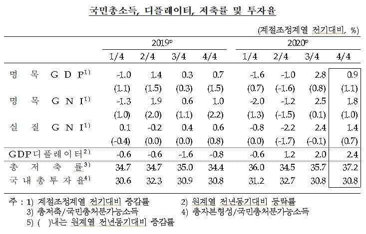 4분기 GDP(잠정) 전기비 1.2% 증가...수출, 설비투자, 소비 증가 반영 속보치 대비 0.1%p 상향 - 한은