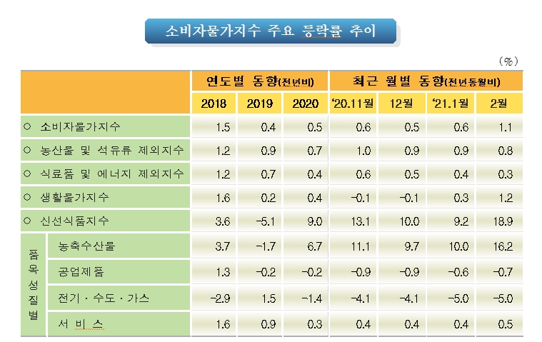 소비자물가 전년비 1.1% 상승해 1% 상회...농산물, 서비스가 상승 주도 (1보)