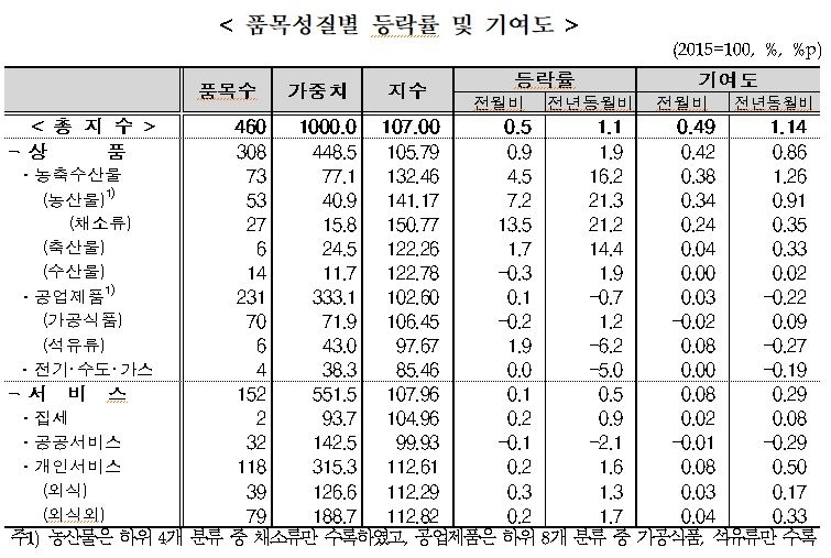 2월 소비자물가지수 전년동월대비 1.1% 상승...농산물및석유류제외지수는 0.8% 올라(종합)
