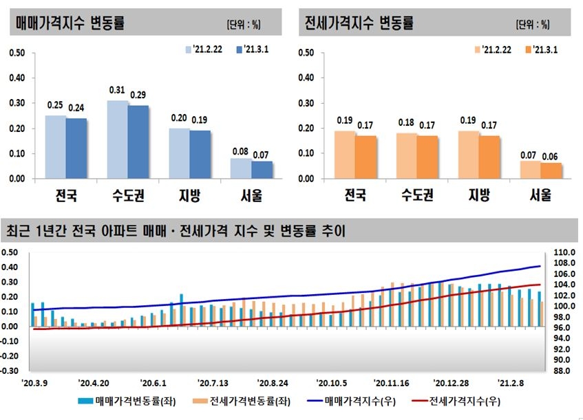 3월 1주 전국 아파트 매매동향 / 자료=한국부동산원