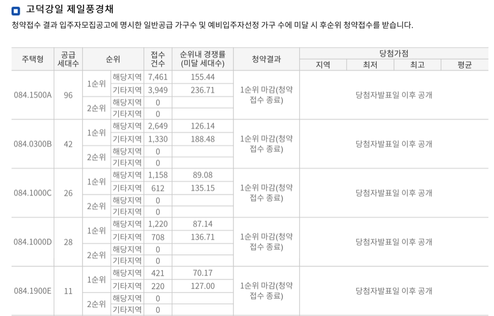 고덕강일 제일풍경채 1순위 청약 접수 경쟁률표. / 사진제공 = 청약홈
