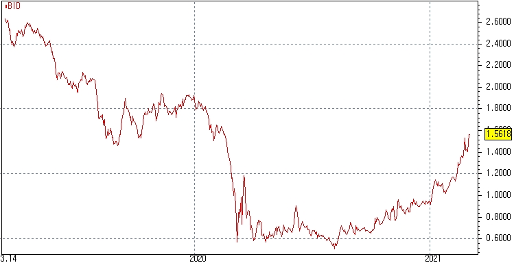 자료: 미국채 10년물 금리 흐름...출처: 코스콤 CHECK