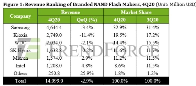 2020년 4분기 낸드플래시 매출 및 점유율. 자료=트렌드포스