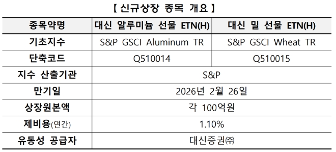 거래소, 국내 최초 ‘알루미늄·밀 선물 ETN’ 8일 상장