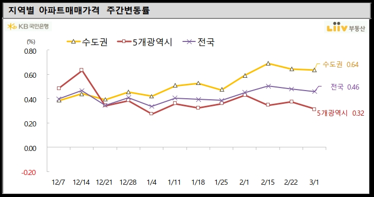지역별 아파트매매가격 주간변동률. / 사진제공 =리브 부동산