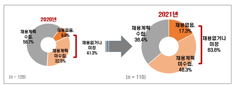 한경연 매출 500대 기업 상반기 신규채용 계획.