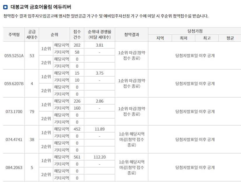 대봉교역 금호어울림 에듀리버 1순위청약 결과 (5일 밤 8시 기준) / 자료=한국부동산원