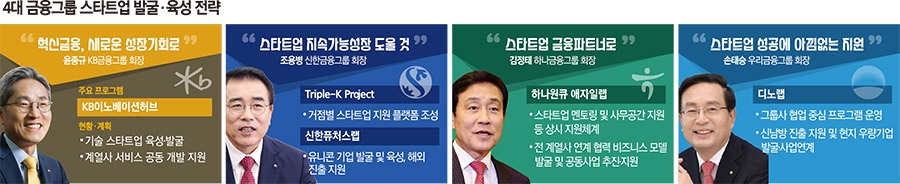 윤종규·조용병·김정태·손태승, ‘디지털 스타트업’ 발굴 경쟁