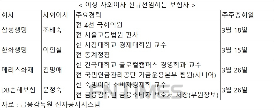 한화생명·삼성생명·메리츠화재·DB손보 여성 사외이사 영입…보험사 물밑경쟁