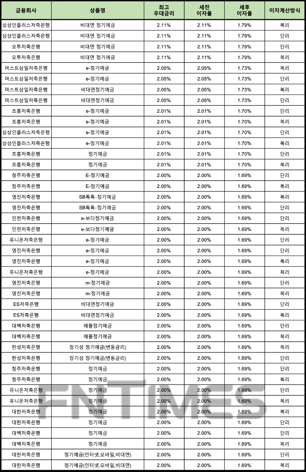 자료 : 금융상품한눈에 12개월 1000만원 예치 시