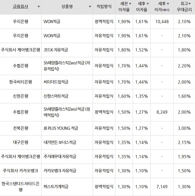 /자료=금융감독원(10만원씩 12개월 적립 시)