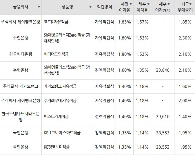 /자료=금융감독원(10만원씩 24개월 적립 시)