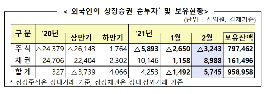 2월 외국인 상장증권 순투자 및 보유현황 / 자료제공= 금융감독원(2021.03.08)