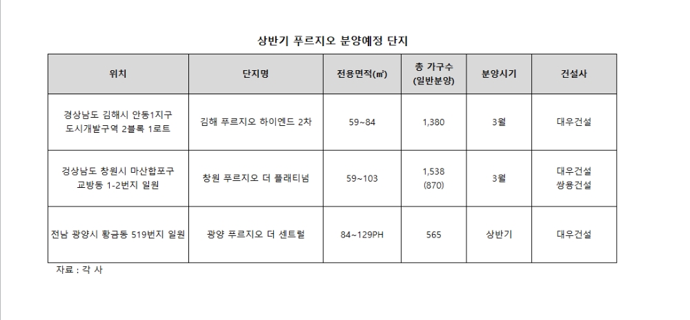 주택강자 대우건설, 상반기 전국 푸르지오 브랜드 신규분양 러시