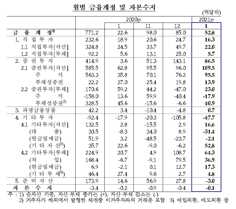 2021년 1월 국제수지(잠정) 중 금융계정 및 자본수지 / 자료= 한국은행(2021.03.09)