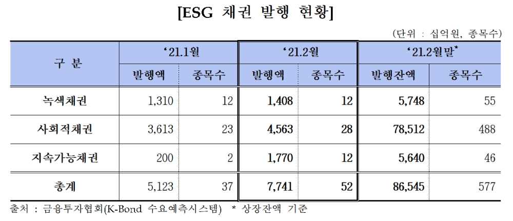ESG 채권 발행 현황 / 자료= 금융투자협회(2021.03.09)