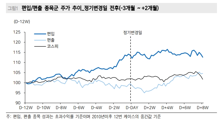 코스피200 정기변경일 3개월전부터 편입 예상 종목 긍정적 흐름 - 메리츠證