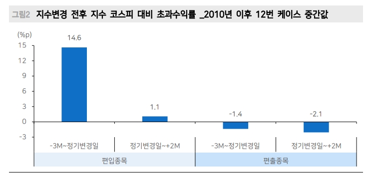 코스피200 정기변경일 3개월전부터 편입 예상 종목 긍정적 흐름 - 메리츠證