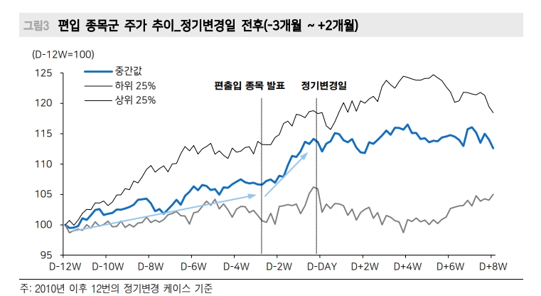 코스피200 정기변경일 3개월전부터 편입 예상 종목 긍정적 흐름 - 메리츠證