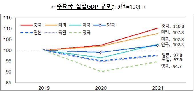 OECD, 올해 한국경제 3.3% 성장 전망...0.5%p 상향