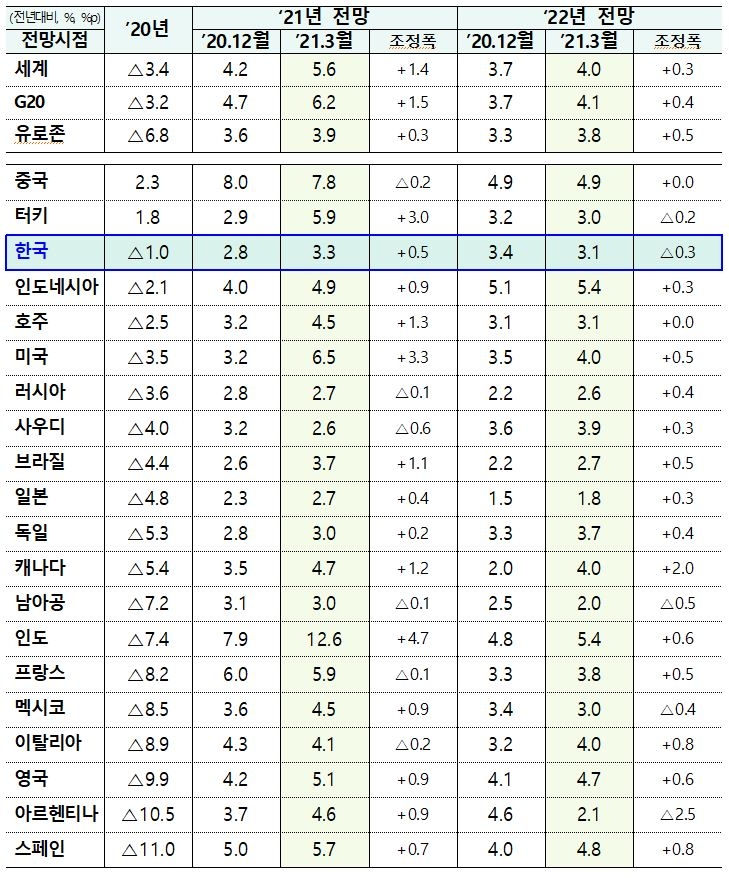 OECD, 올해 한국경제 3.3% 성장 전망...0.5%p 상향